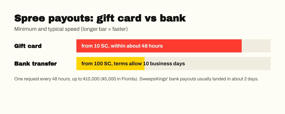 Spree redemption options: gift cards from 10 SC within about 48 hours, bank transfer from 100 SC within up to 10 business days