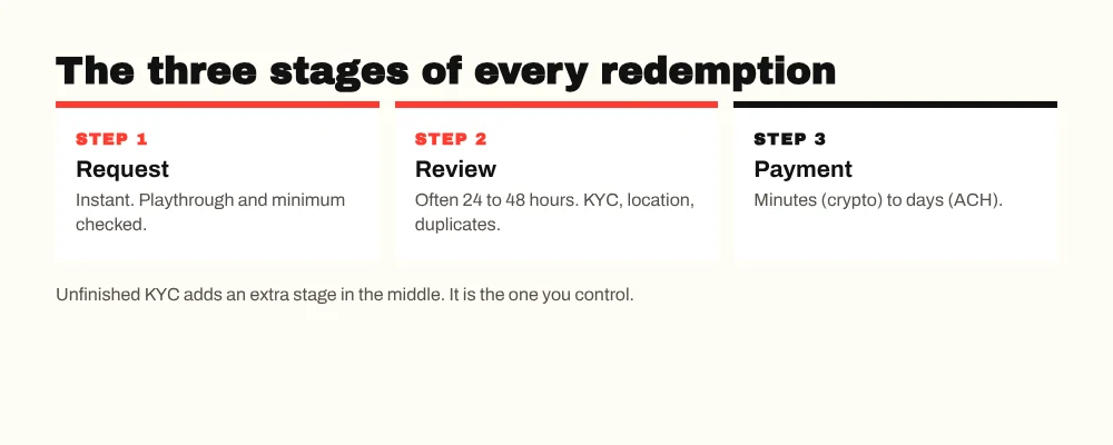 Three stages of a sweepstakes redemption: request, internal review of 24 to 48 hours, payment from minutes to days